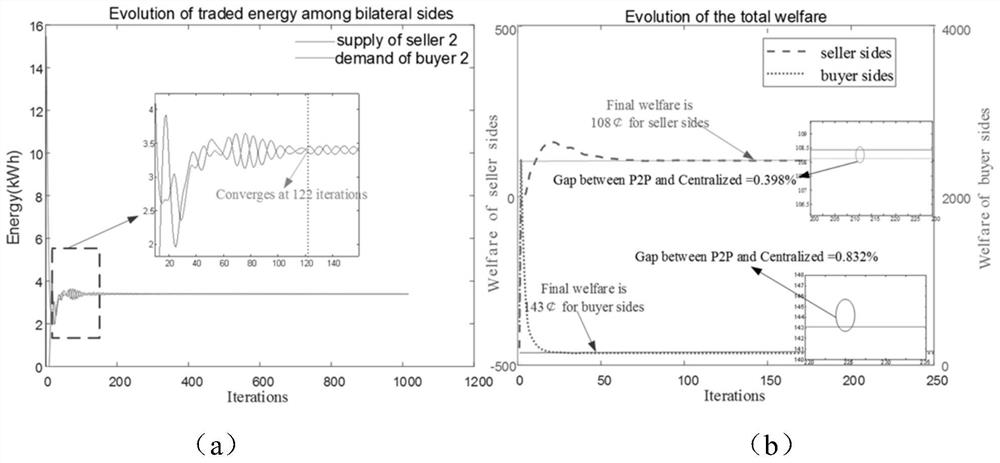 Distributed power transaction risk self-balancing method, system, medium and equipment