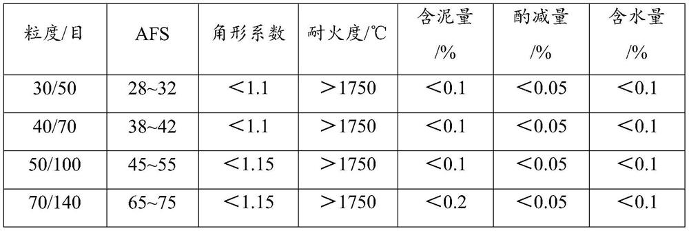 Forsterite spherical sand and preparation method and application thereof