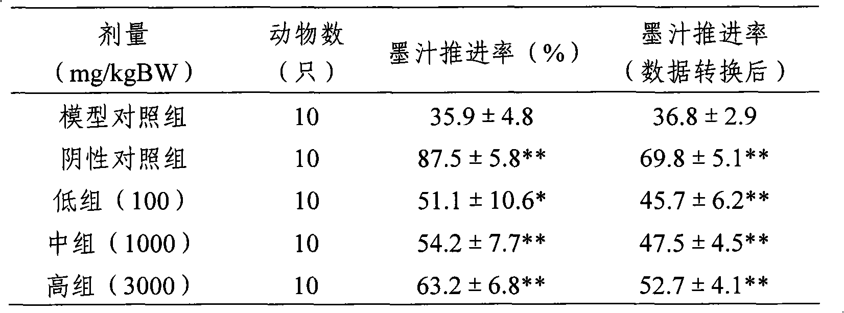 Composition for catharsis and preparation method thereof