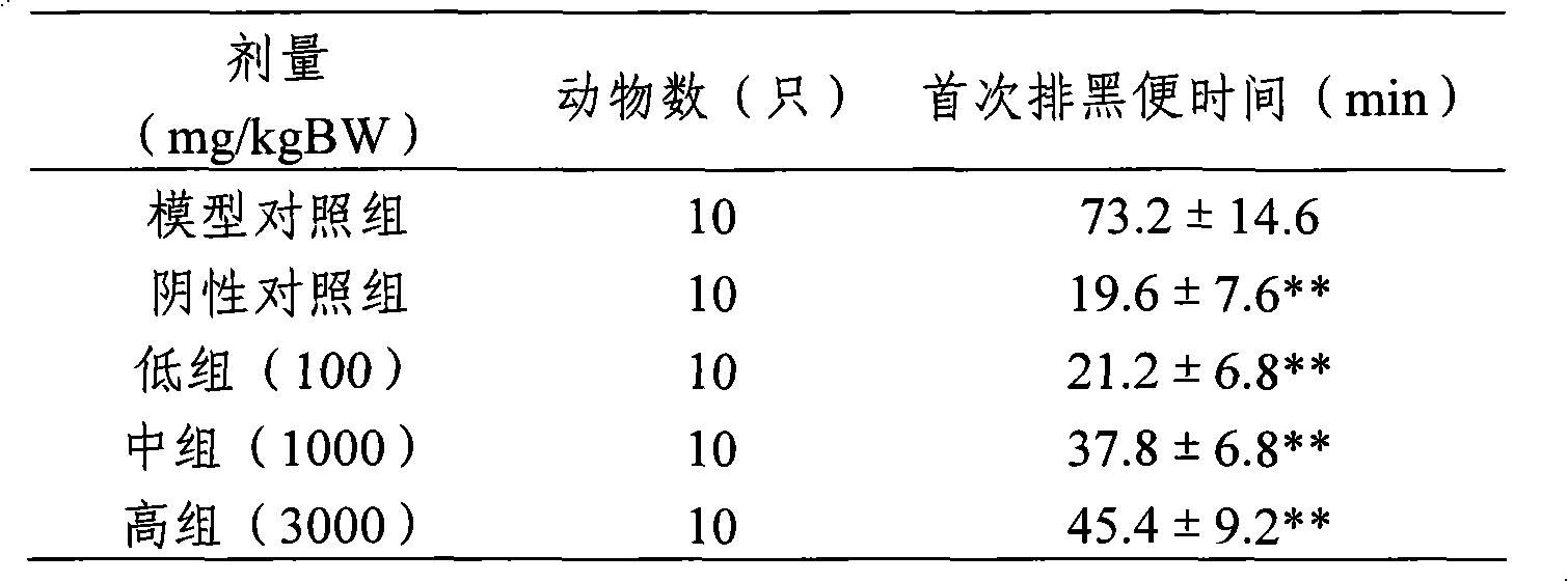 Composition for catharsis and preparation method thereof