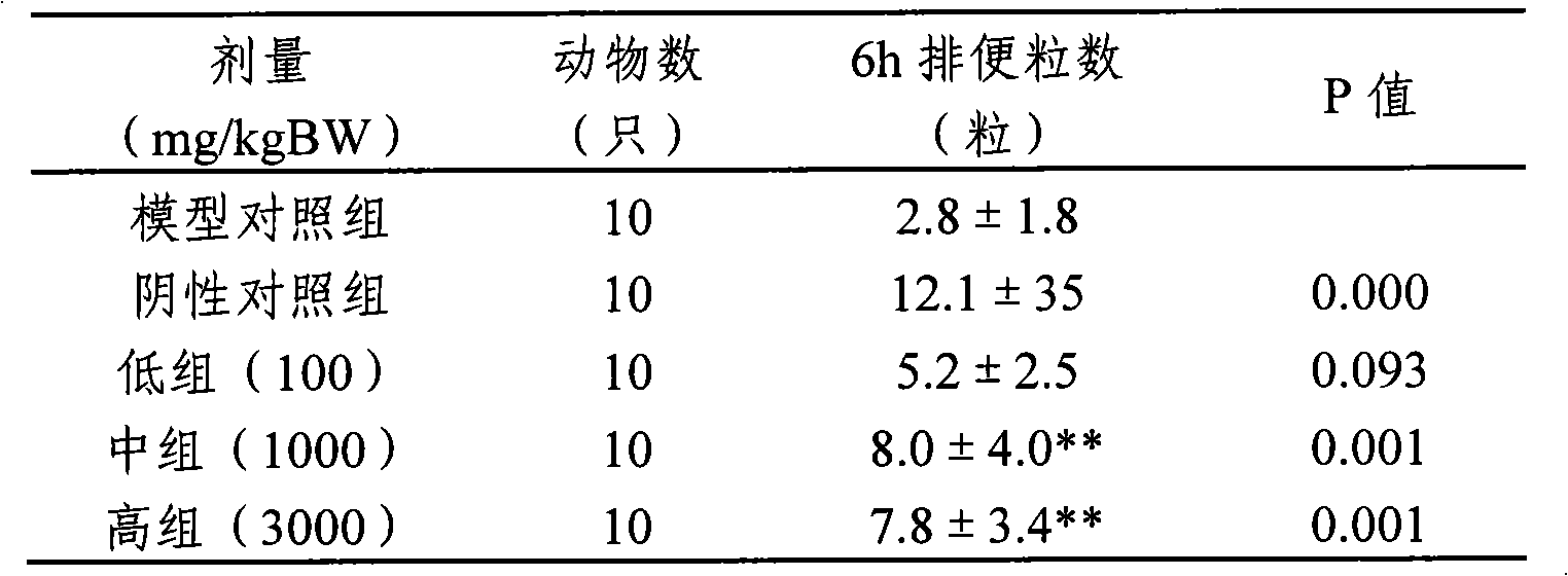 Composition for catharsis and preparation method thereof