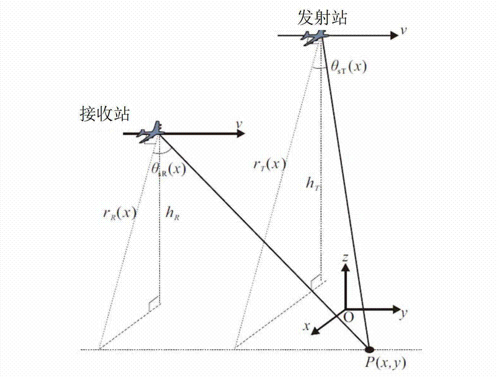 Range migration imaging method of shift invariant bi-static synthetic aperture radar