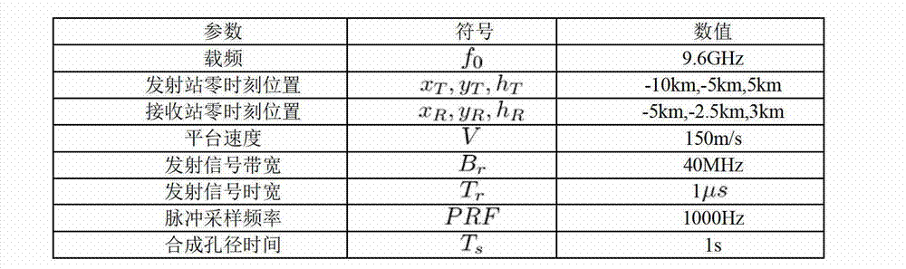 Range migration imaging method of shift invariant bi-static synthetic aperture radar