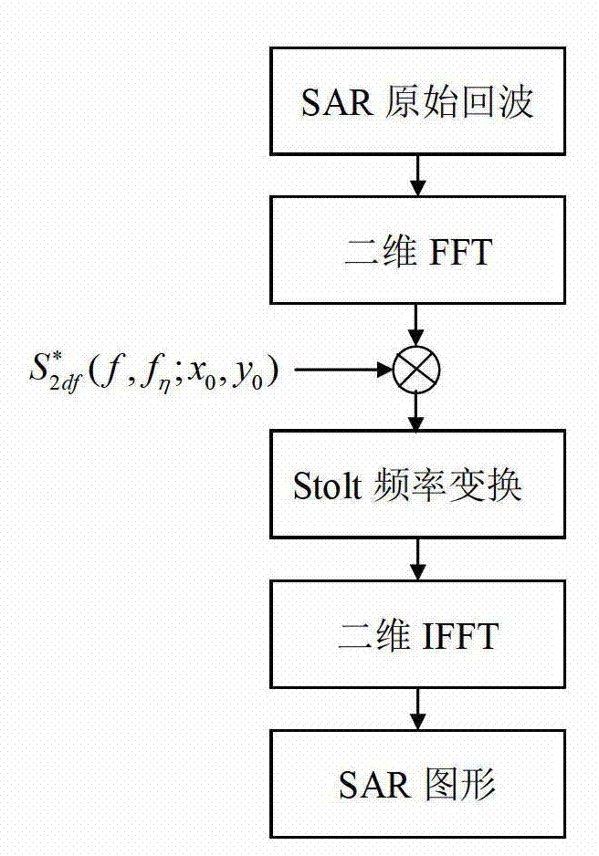 Range migration imaging method of shift invariant bi-static synthetic aperture radar