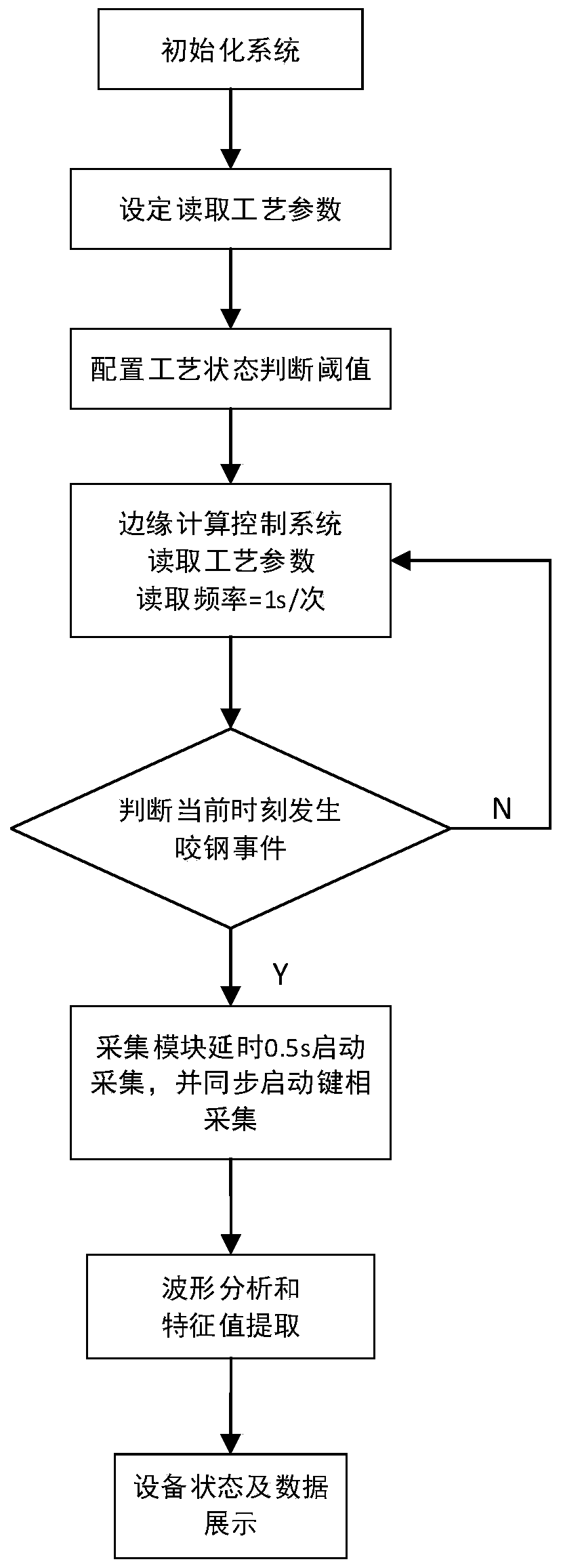 Method for filtering out occluding steel impact data based on working condition signal triggering