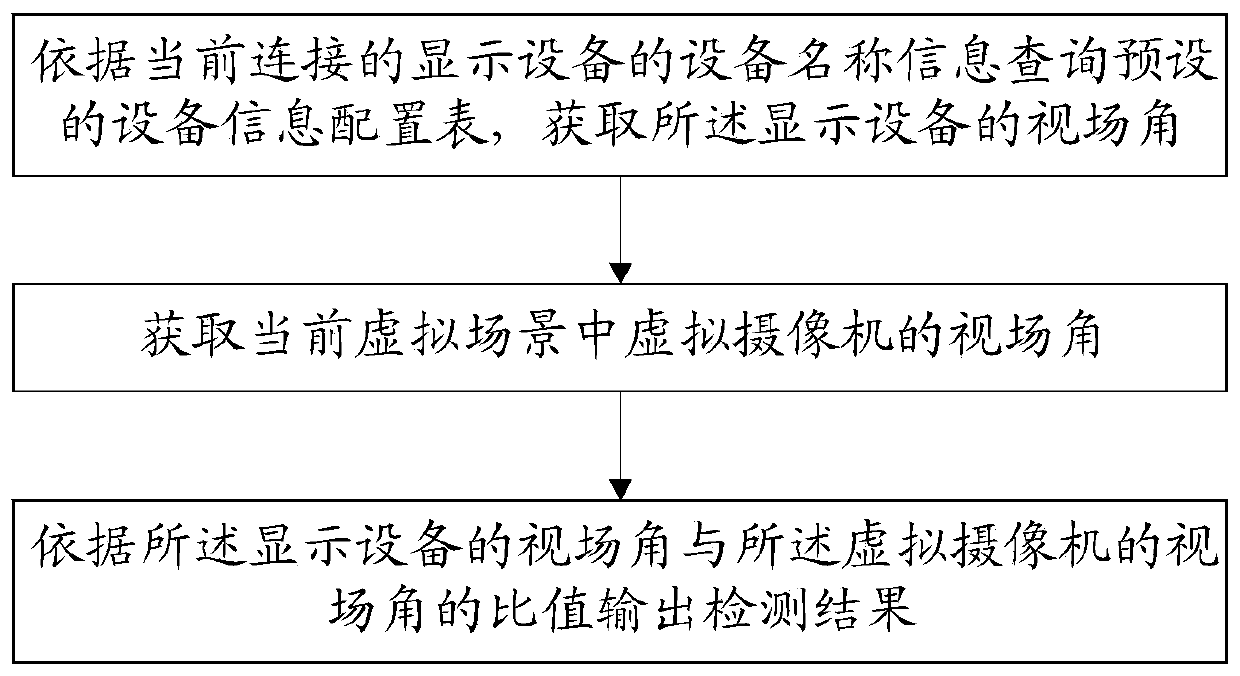 Method, system, and storage medium for rationality detection of virtual visual field