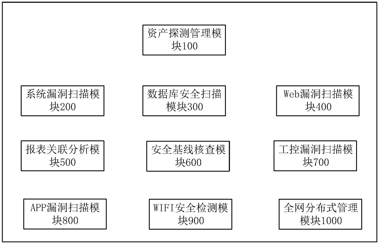 Vulnerability management system based on multi-engine vulnerability scanning association analysis