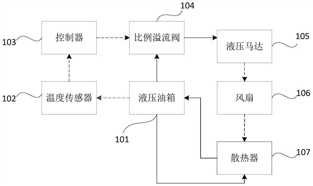 Hydraulic oil temperature control system, hydraulic oil temperature control method and pump truck