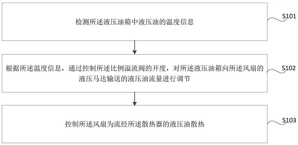 Hydraulic oil temperature control system, hydraulic oil temperature control method and pump truck