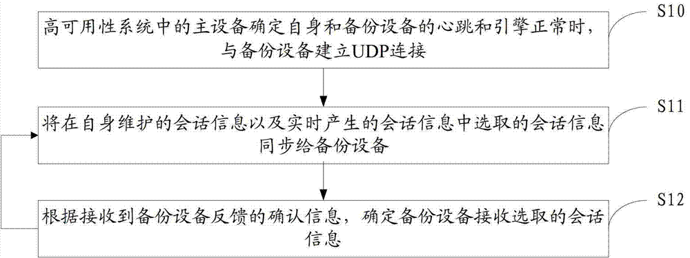 Method, device and system for session information synchronization