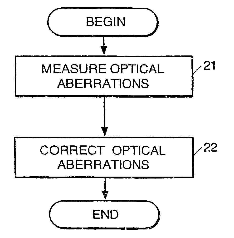 Method for preventing myopia progression through identification and correction of optical aberrations