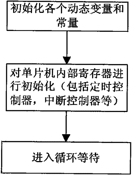 Interpolator based on single chip microcomputer