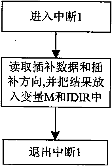 Interpolator based on single chip microcomputer