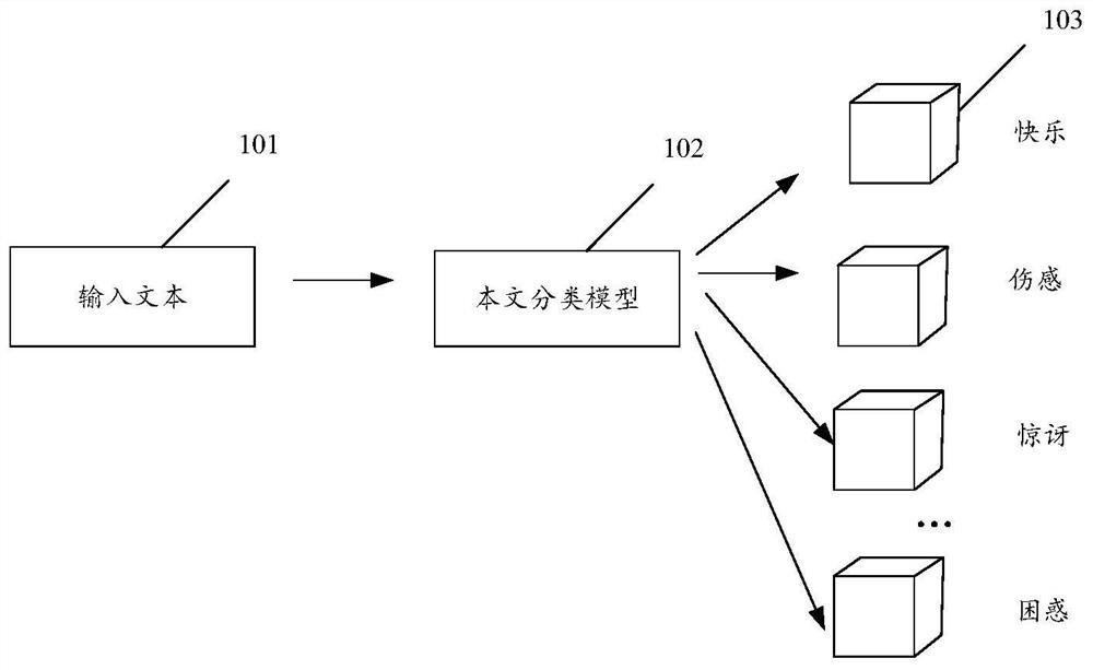 Text classification model training method, device and equipment and storage medium