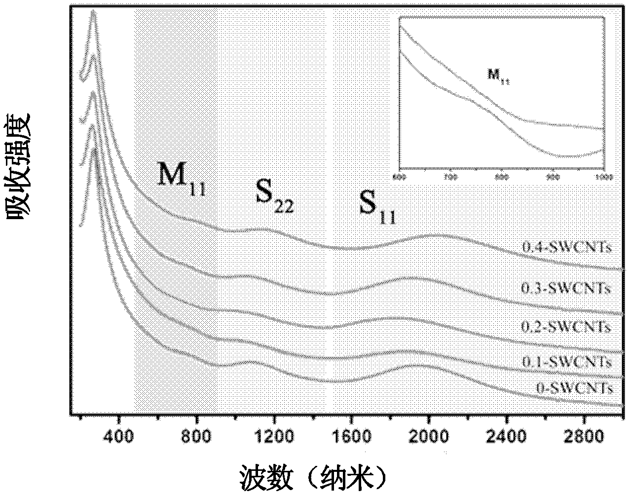 Method for directly growing semiconductor type single-walled carbon nanotube with floating catalyst and auxiliary oxygen