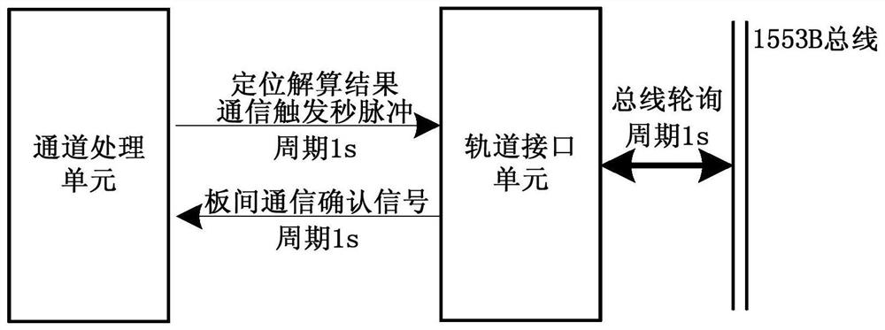 Multi-stage health state acquisition method for low-orbit remote sensing satellite navigation positioning system