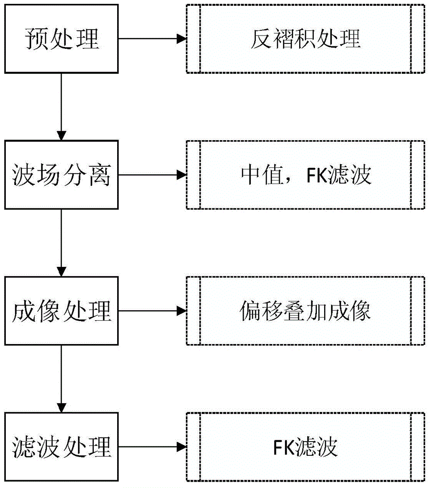 Remote exploration sound wave processing method