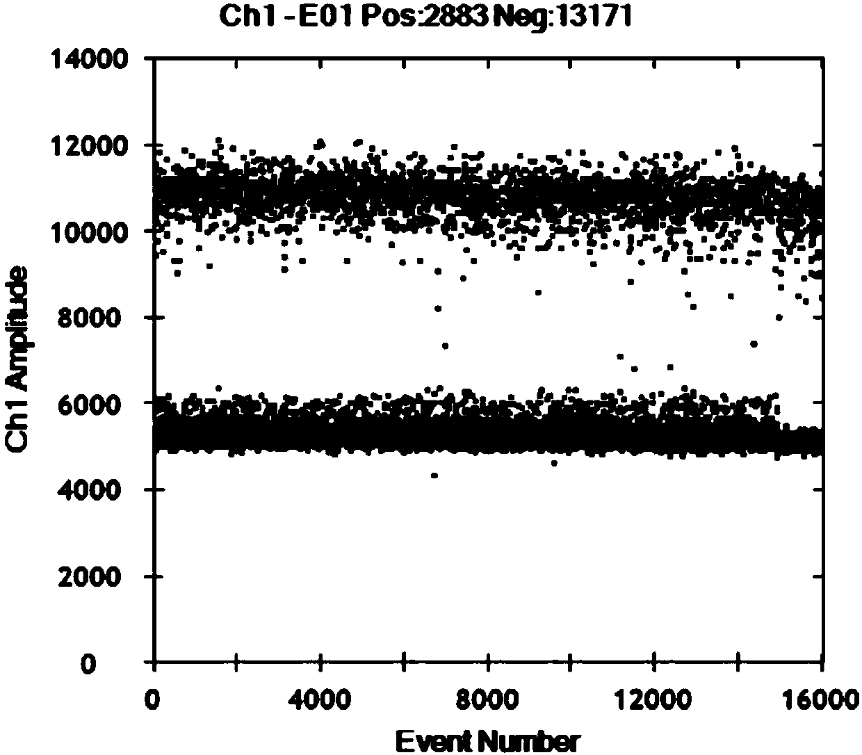 Method, primer and probe for quantitative detection of transgenic maize IE034 in fodder based on ddPCR and application