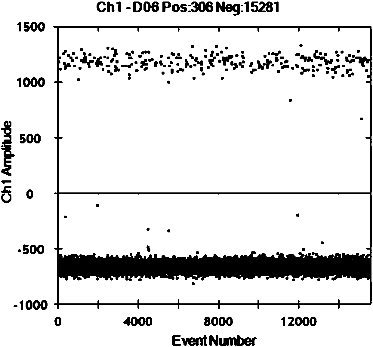 Method, primer and probe for quantitative detection of transgenic maize IE034 in fodder based on ddPCR and application