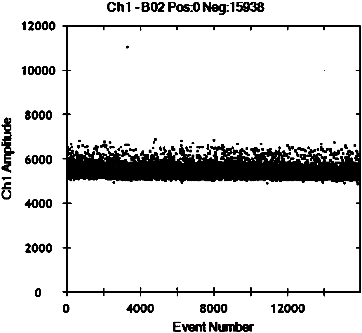 Method, primer and probe for quantitative detection of transgenic maize IE034 in fodder based on ddPCR and application