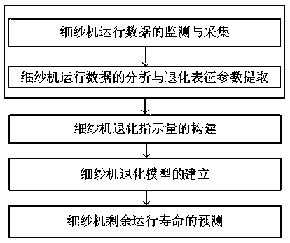 Prediction method and system for residual life of spinning frame