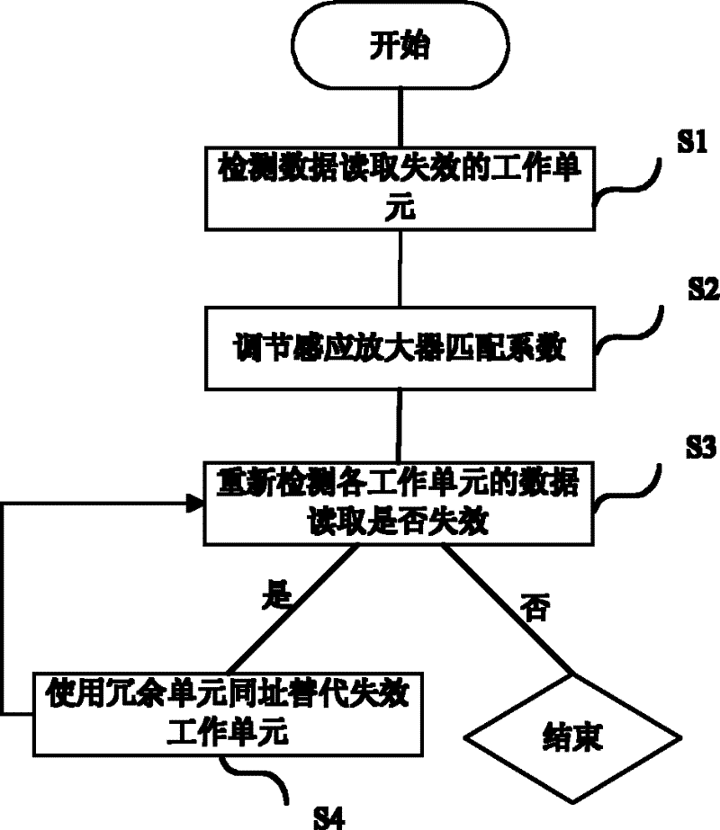 Memory and its redundant alternatives