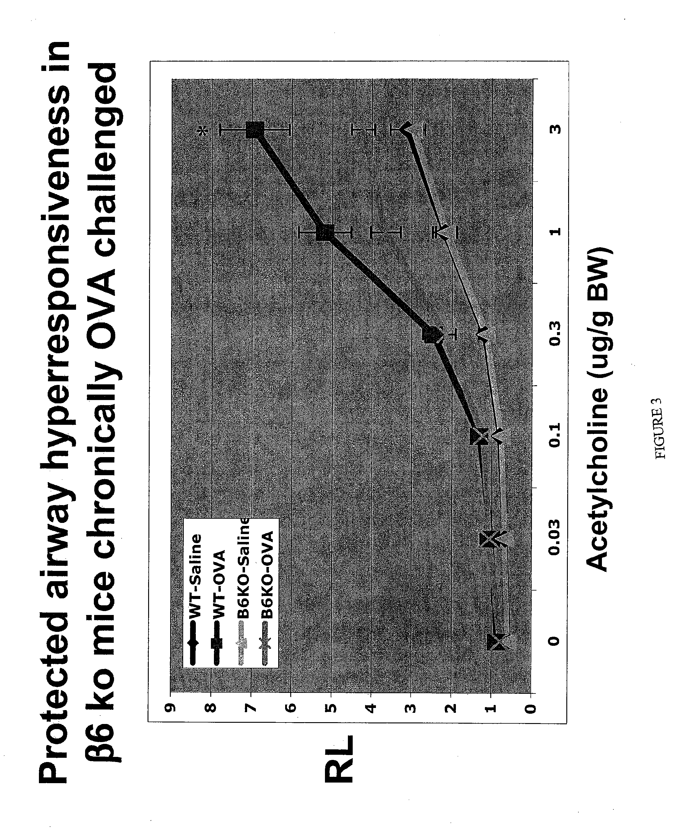 TREATMENT AND PREVENTION OF CHRONIC ASTHMA USING ANTAGONISTS OF INTEGRIN ALPHAvBETA6