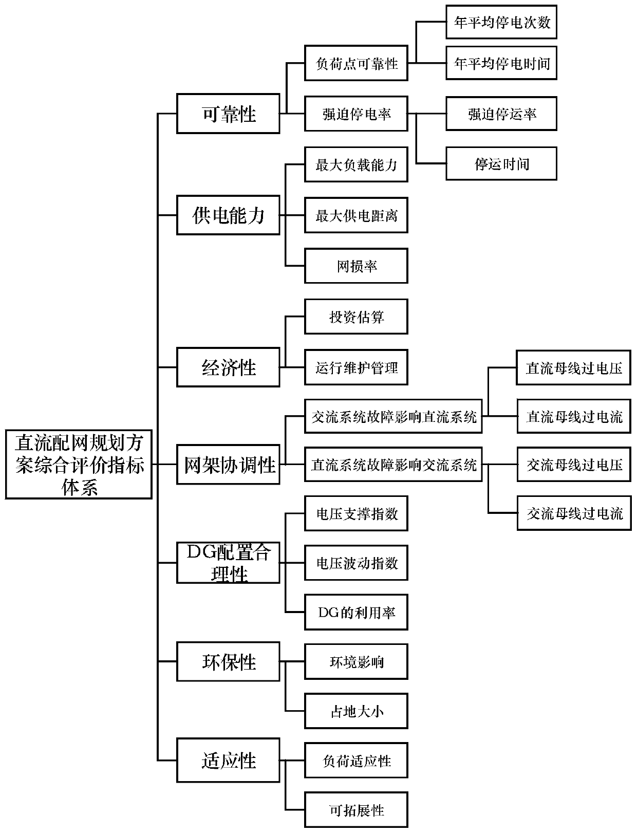 Method for acquiring evaluation result of direct-current distribution network planning scheme