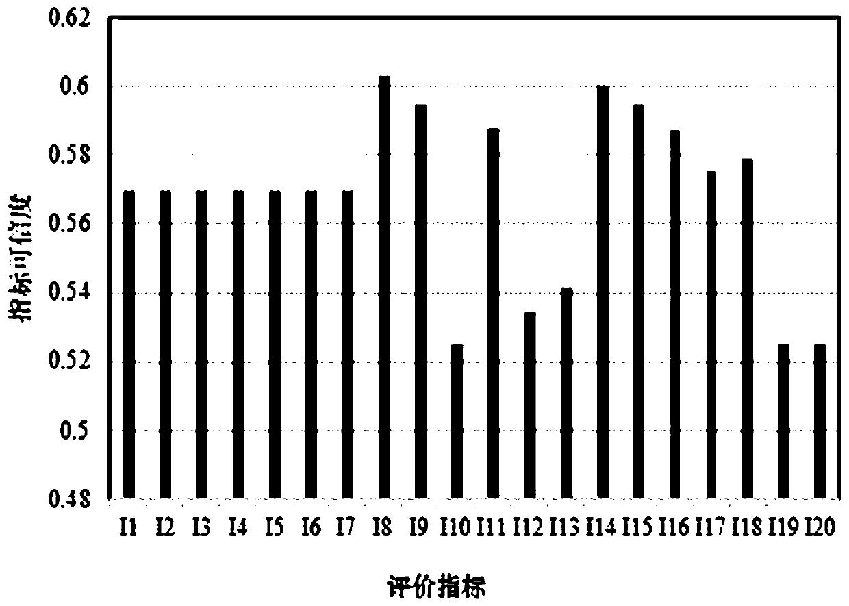 Method for acquiring evaluation result of direct-current distribution network planning scheme