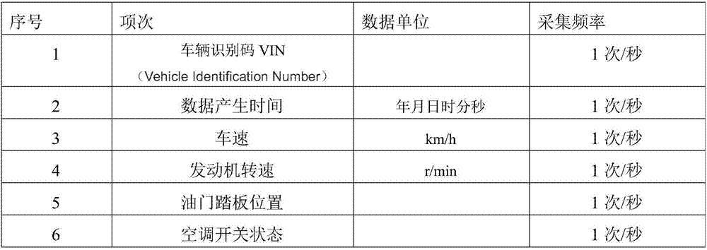 Idle speed monitoring method based on data of internet of vehicles