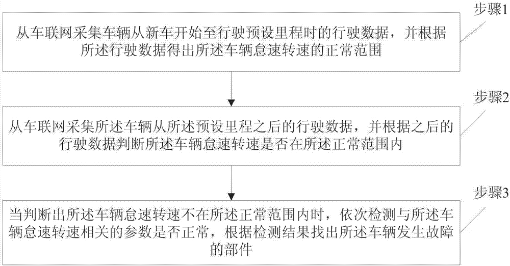 Idle speed monitoring method based on data of internet of vehicles