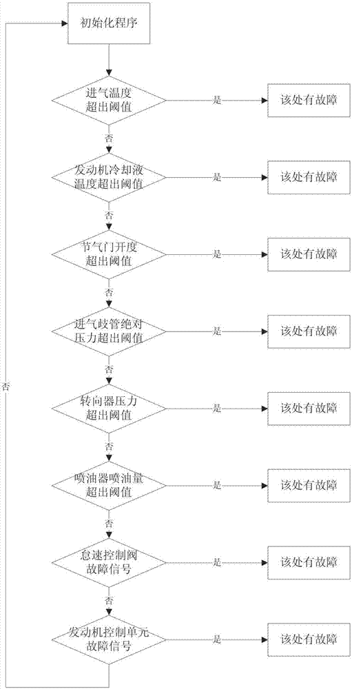 Idle speed monitoring method based on data of internet of vehicles