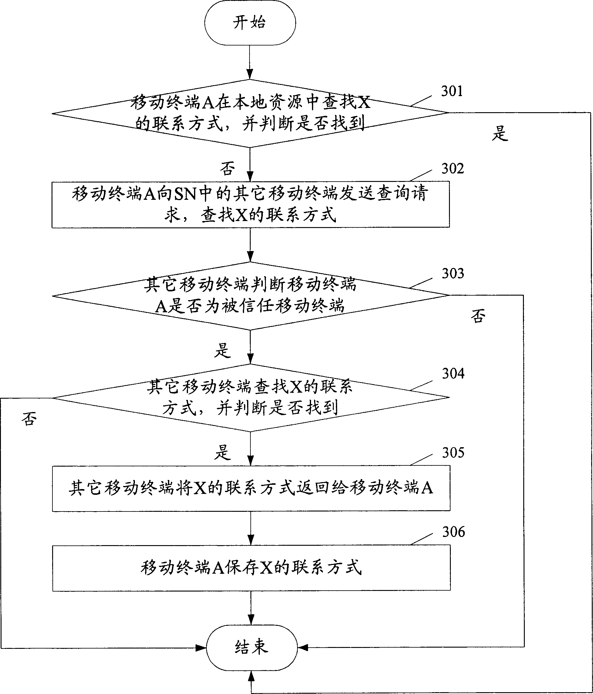 Method for realizing social network