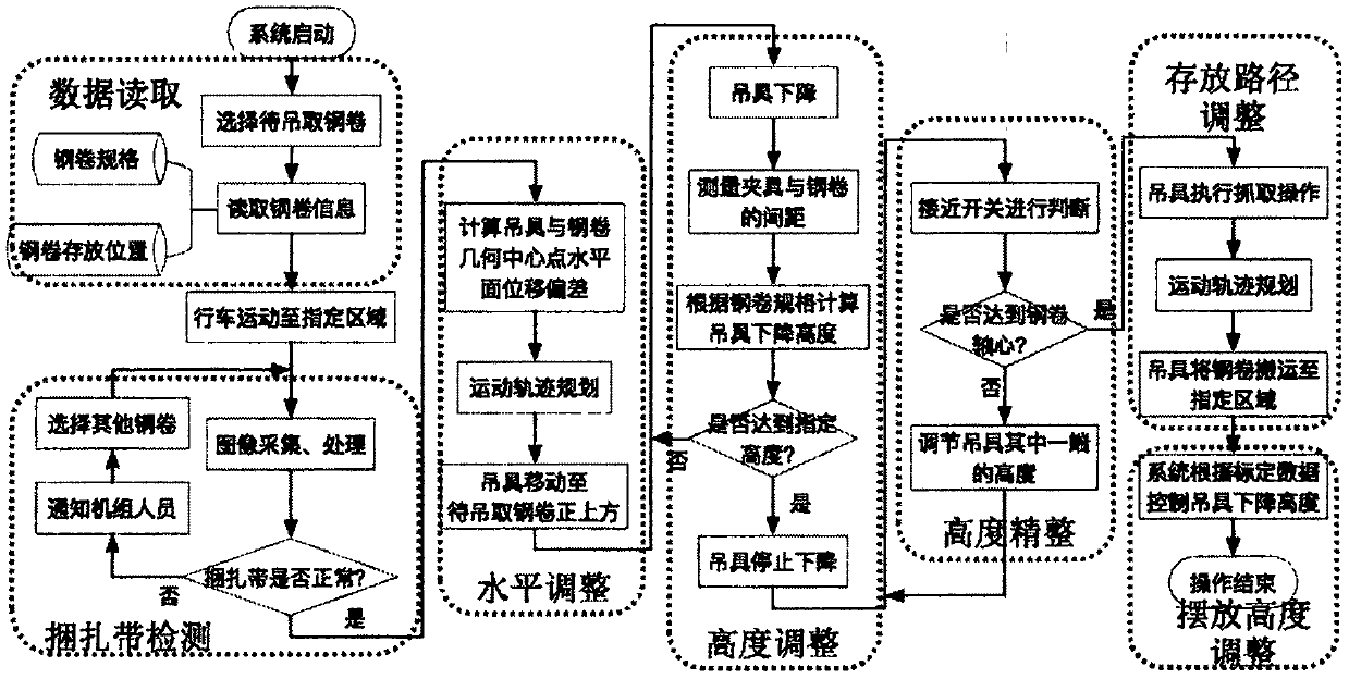 Machine vision based automatic grabbing algorithm for steel coil crane