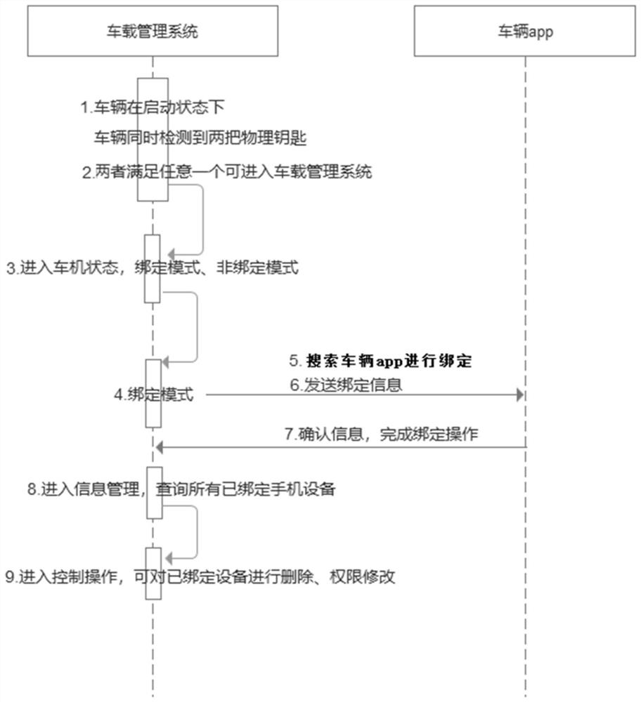 Vehicle and mobile phone binding method and system, electronic equipment and medium