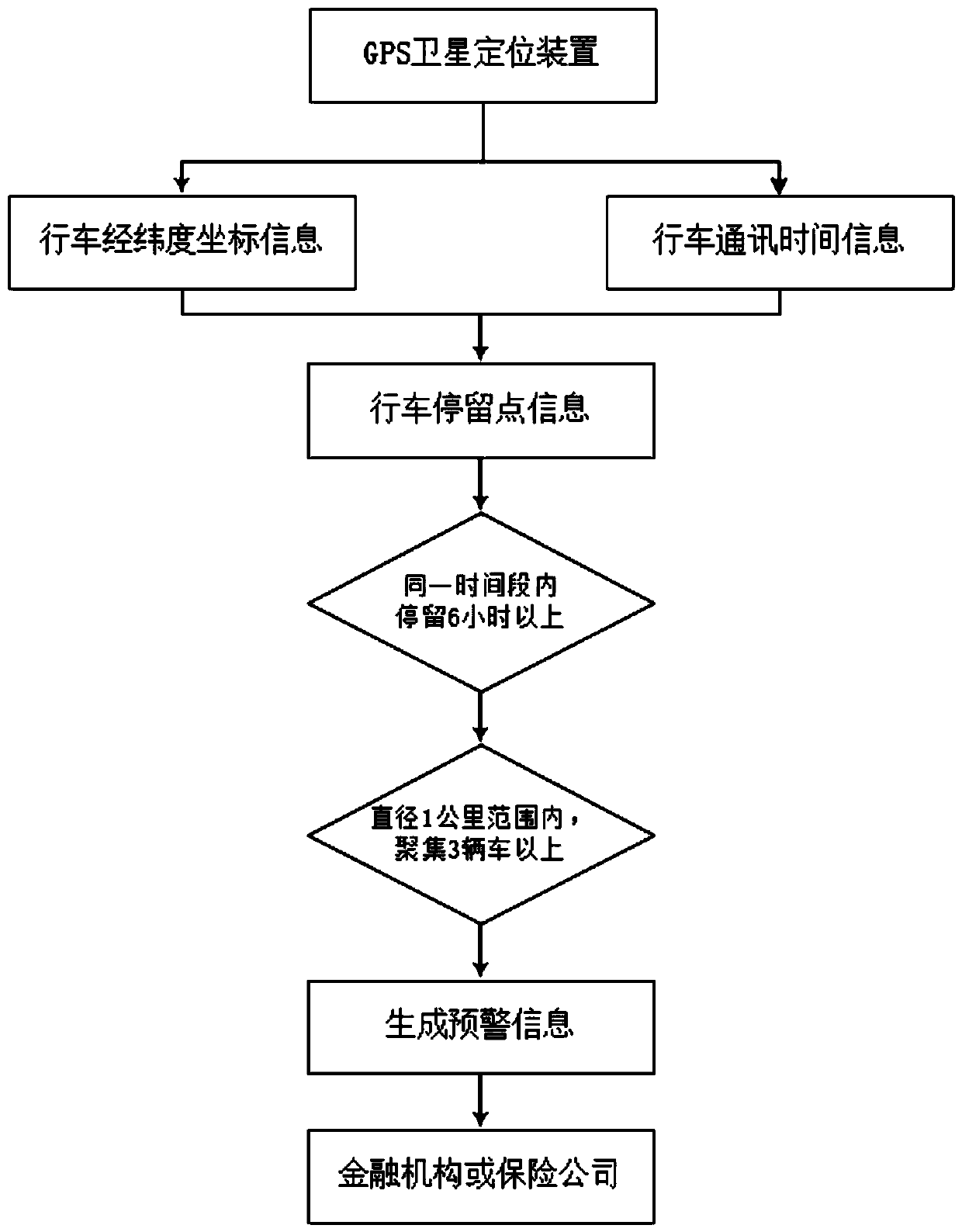 Early warning system and method for car loan fraud aggregation