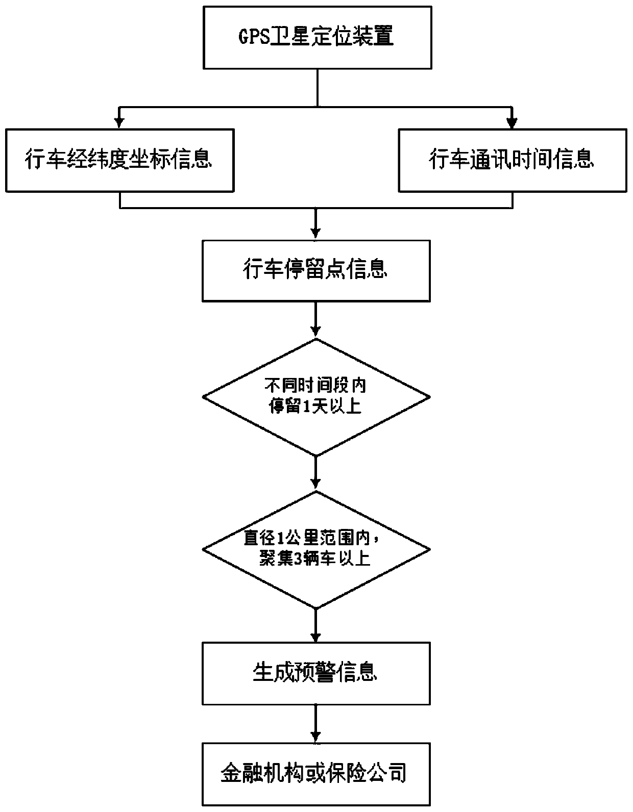 Early warning system and method for car loan fraud aggregation