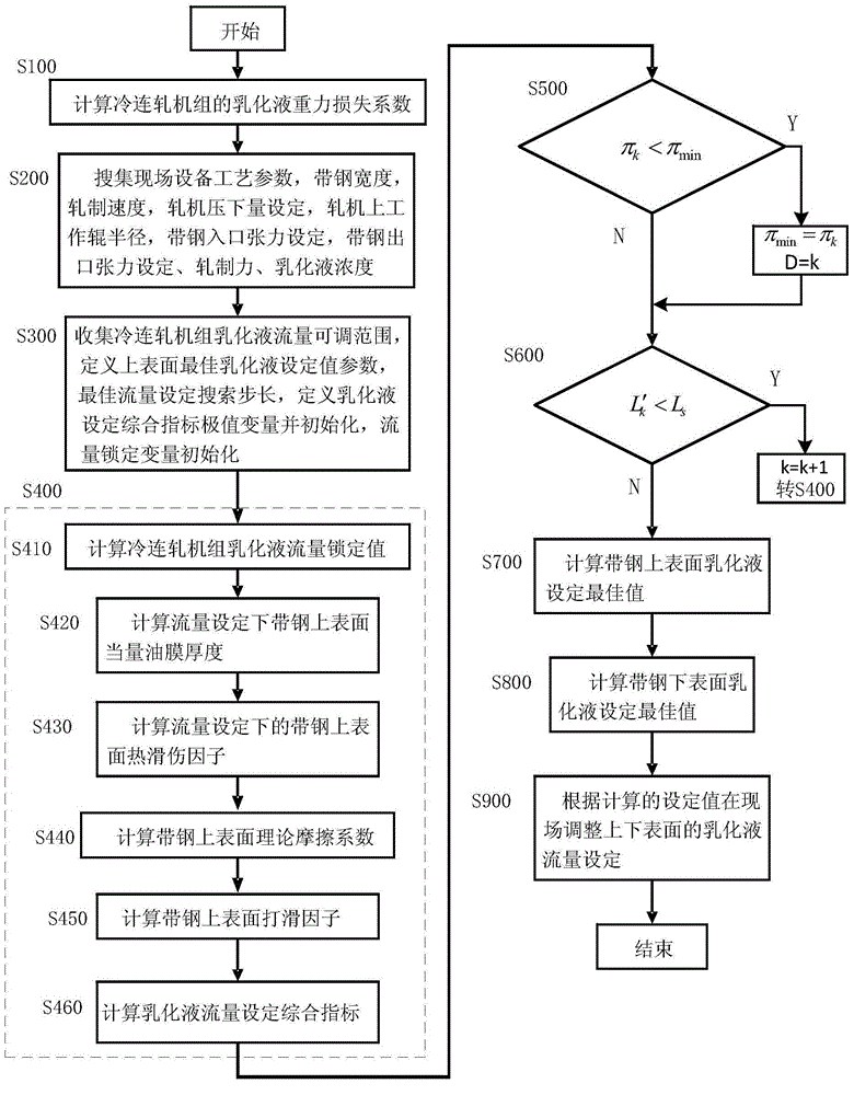 Emulsion flow differential setting method for cold continuous rolling unit