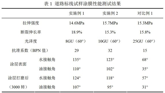 Self-cleaning road marking coating and preparation method thereof