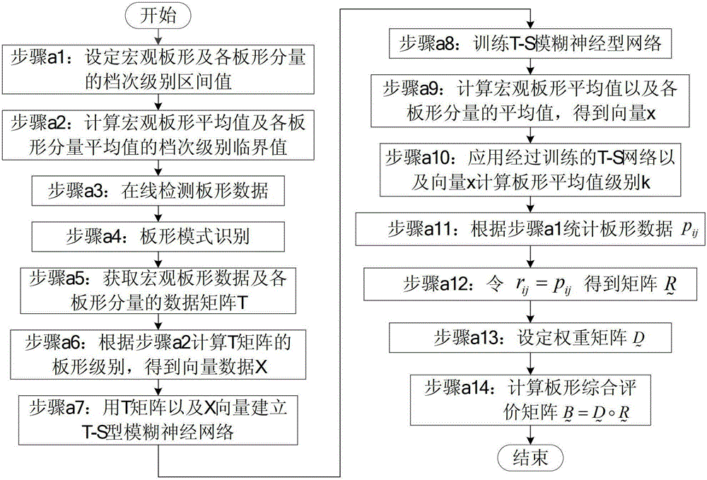 Intelligent comprehensive evaluation method for cold-rolled strip shape