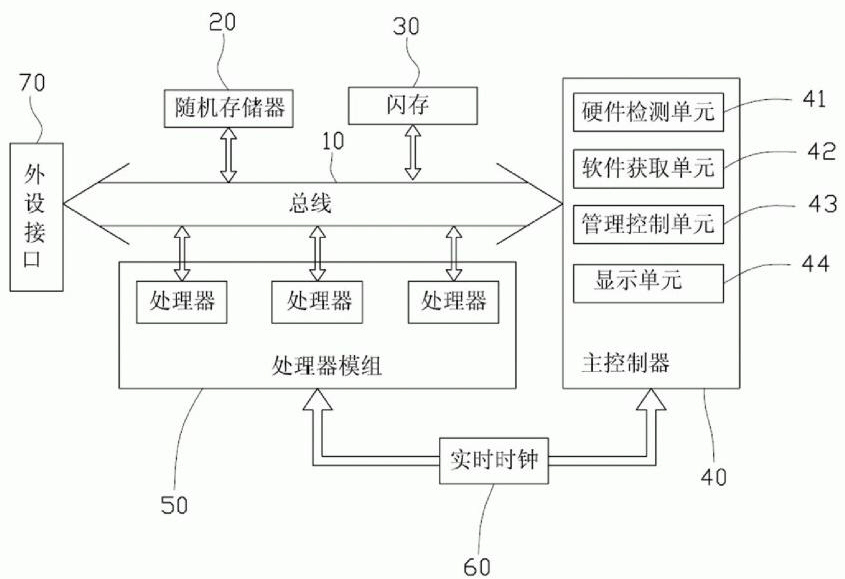 Processor distribution control system and control method thereof