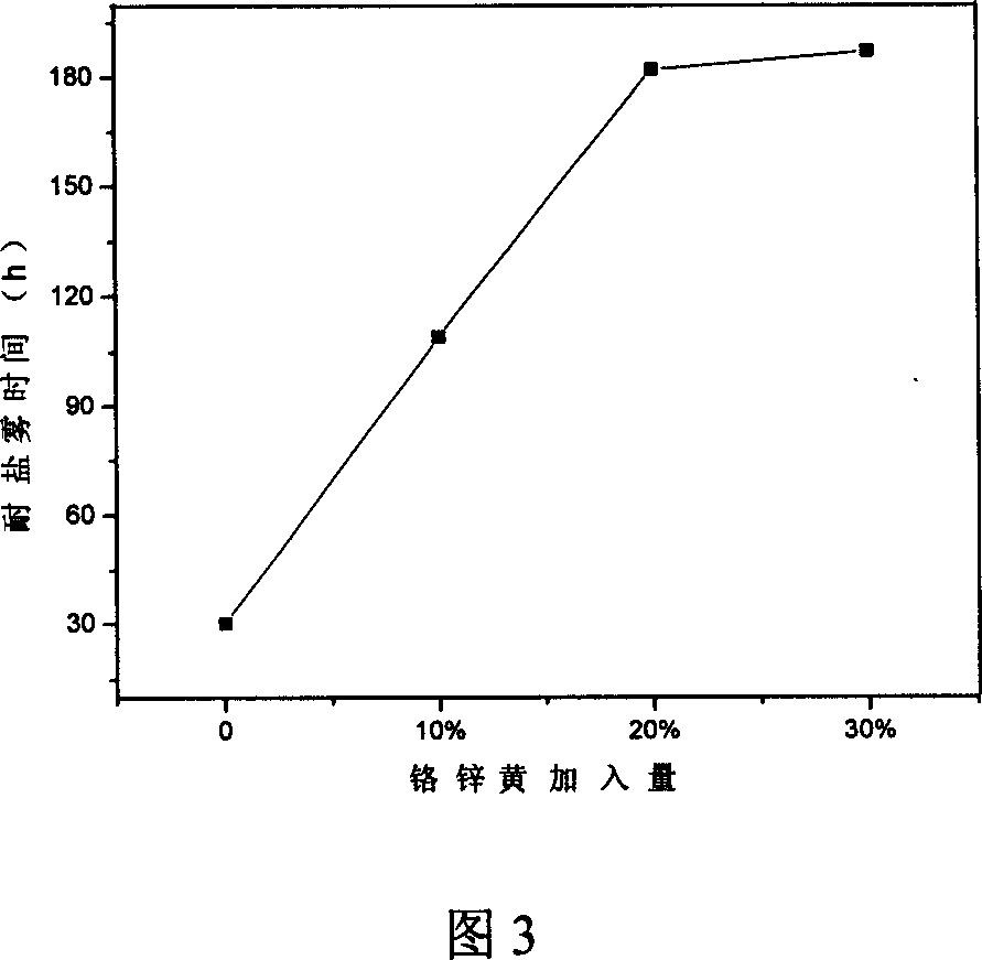 Epoxy organosilicon anticorrosion paint and preparing method thereof