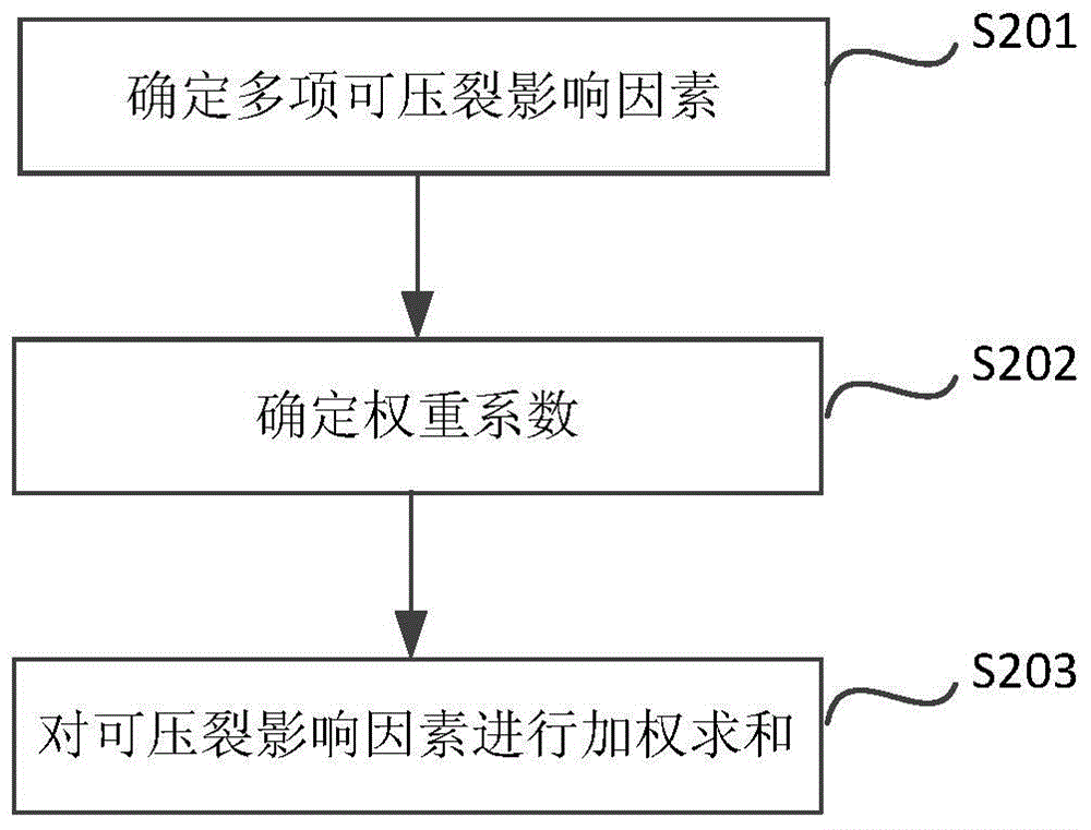 Method for determining fracturing index of shale formation