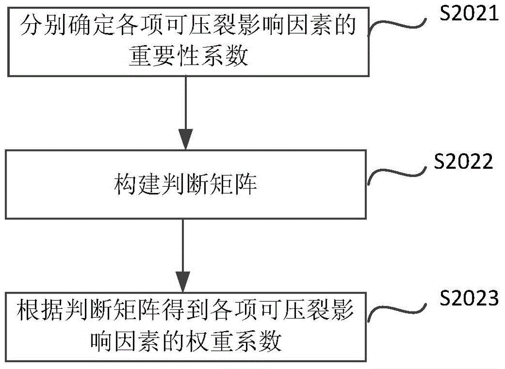 Method for determining fracturing index of shale formation