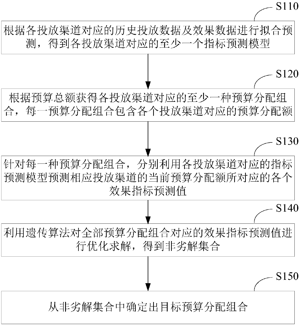 Advertisement putting budget distribution method and device