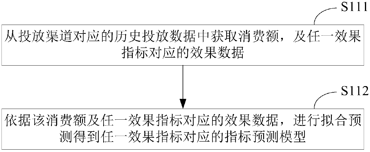 Advertisement putting budget distribution method and device