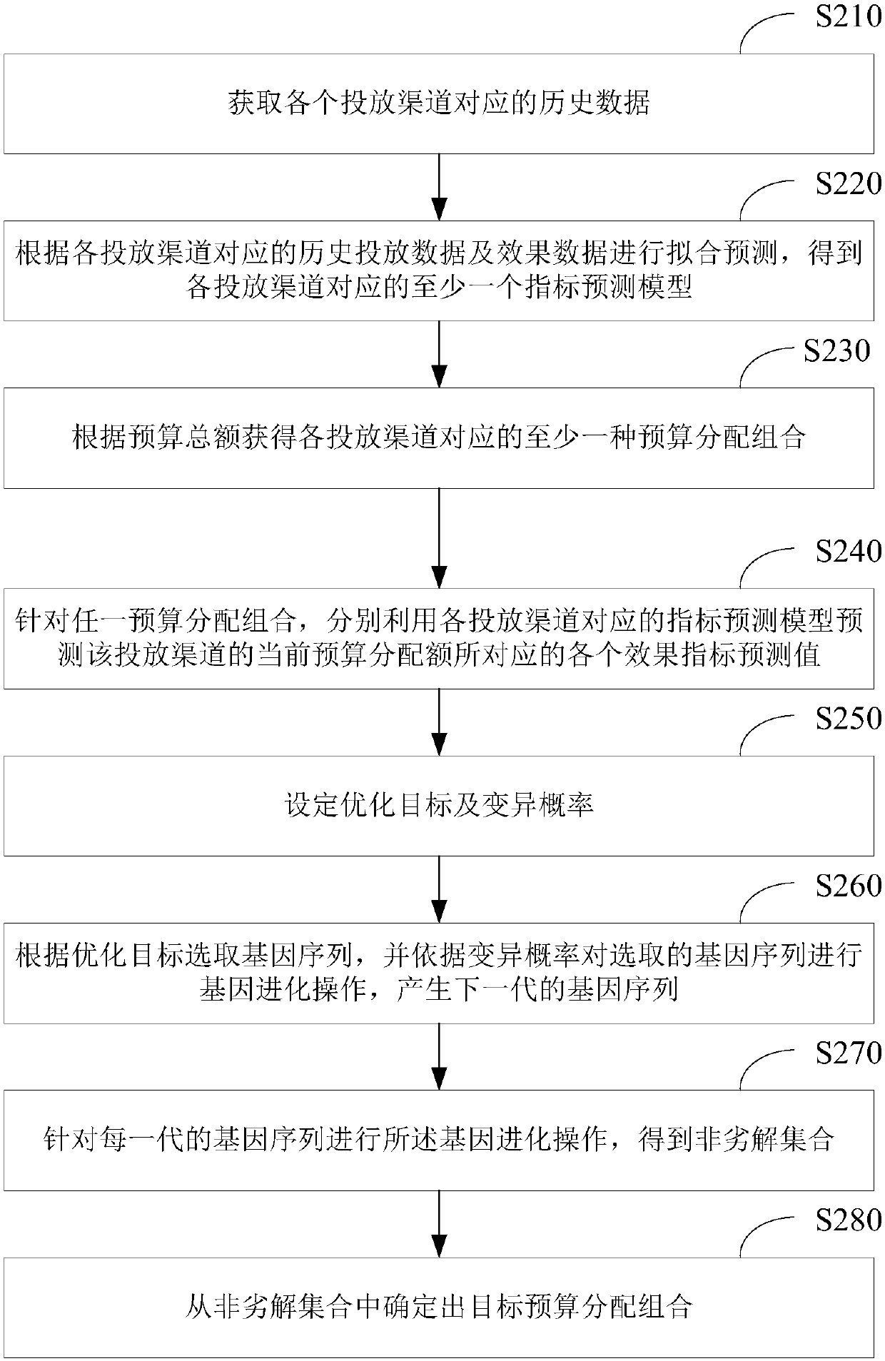 Advertisement putting budget distribution method and device