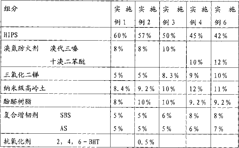 Flame-retardant high impact polystyrene compound and preparation method thereof