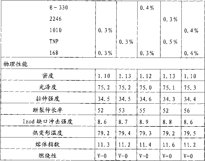 Flame-retardant high impact polystyrene compound and preparation method thereof