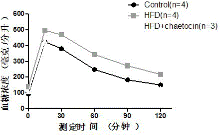 Applications of chaetocin in preparing medicament for preventing and treating diabetes